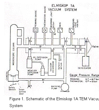 Microscope électronique à transmission : Siemens Elmiskop 102